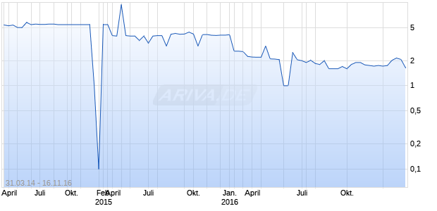 CNL Lifestyle Properties Inc Chart