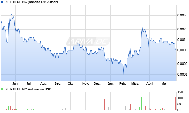 DEEP BLUE Aktie Chart