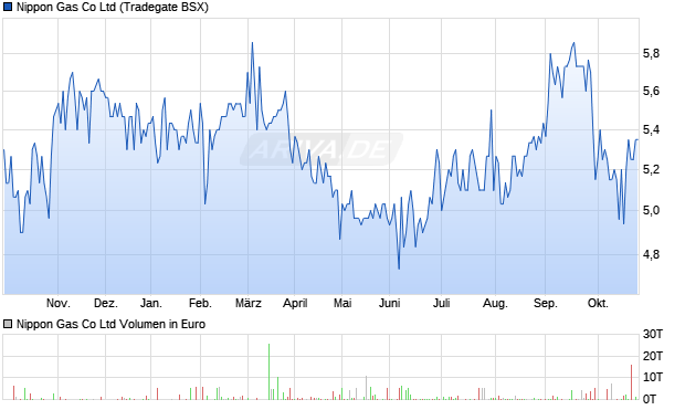 Nippon Gas Aktie Chart