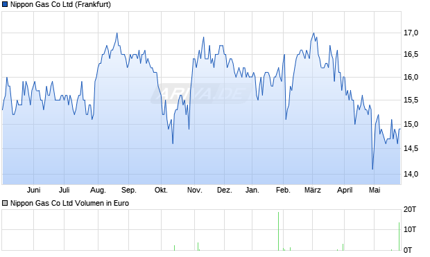 Nippon Gas Aktie Chart