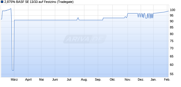 2,875% BASF SE 13/33 auf Festzins (WKN A1TM88, ISIN XS0932307100) Chart