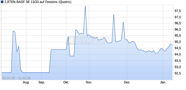 2,875% BASF SE 13/33 auf Festzins (WKN A1TM88, ISIN XS0932307100) Chart
