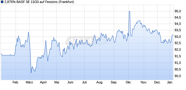 2,875% BASF SE 13/33 auf Festzins (WKN A1TM88, ISIN XS0932307100) Chart