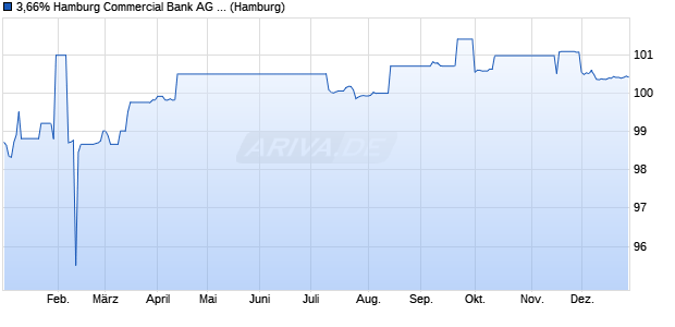 3,66% Hamburg Commercial Bank AG 14/28 auf Fest. (WKN HSH4P4, ISIN DE000HSH4P47) Chart