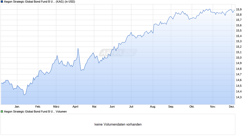 Aegon Strategic Global Bond Fund B USD Inc. Chart