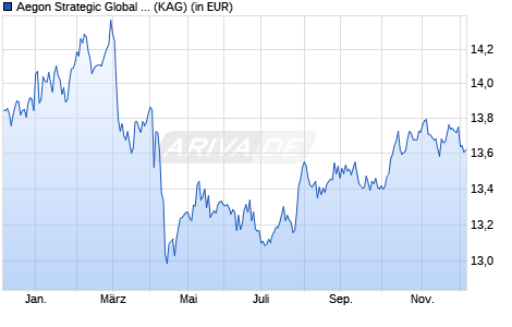 Performance des Aegon Strategic Global Bond Fund B USD Inc. (WKN A1JH61, ISIN IE00B296YP53)