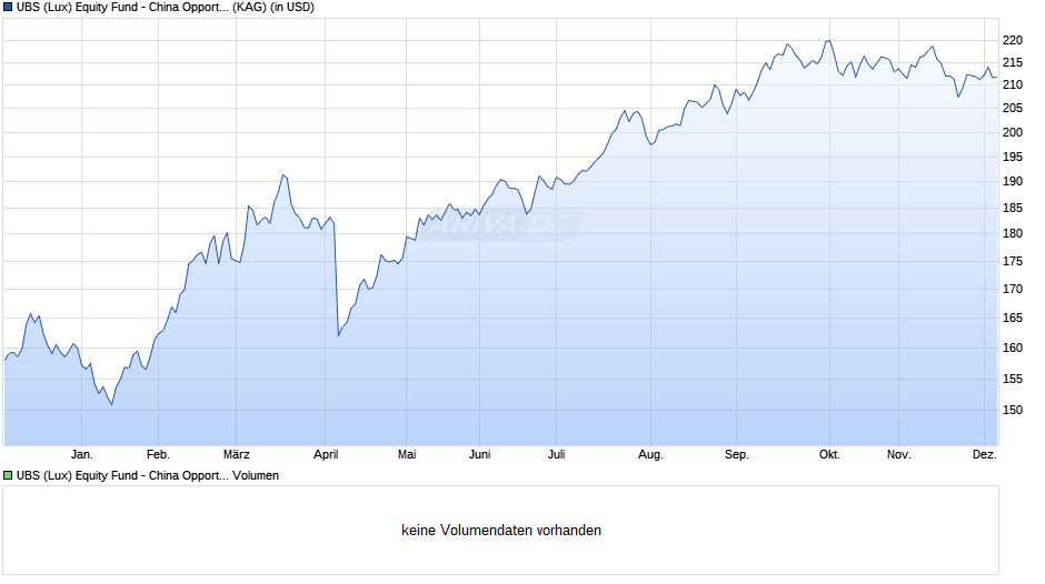 UBS (Lux) Equity Fund - China Opportunity (USD) Q-acc Chart