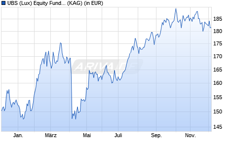 Performance des UBS (Lux) Equity Fund - China Opportunity (USD) Q-acc (WKN A1XCEL, ISIN LU0403296170)
