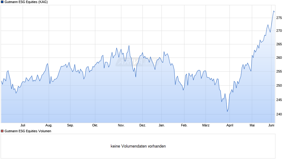 Gutmann ESG Equities Chart