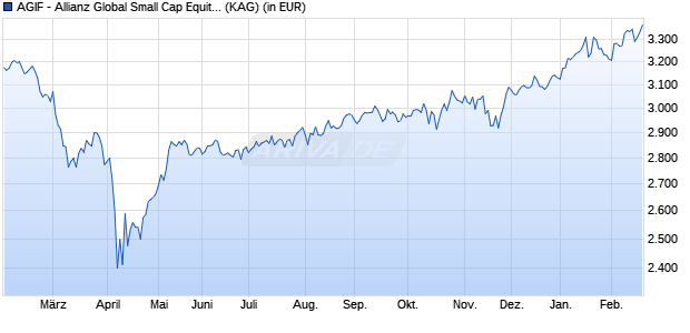Performance des AGIF - Allianz Global Small Cap Equity - PT2 - GBP (WKN A1XDS1, ISIN LU1030382433)