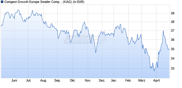 Performance des Comgest Growth Europe Smaller Companies EUR I Acc (WKN A1XEUD, ISIN IE00BHWQNP08)