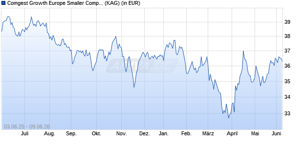 Performance des Comgest Growth Europe Smaller Companies EUR I Acc (WKN A1XEUD, ISIN IE00BHWQNP08)