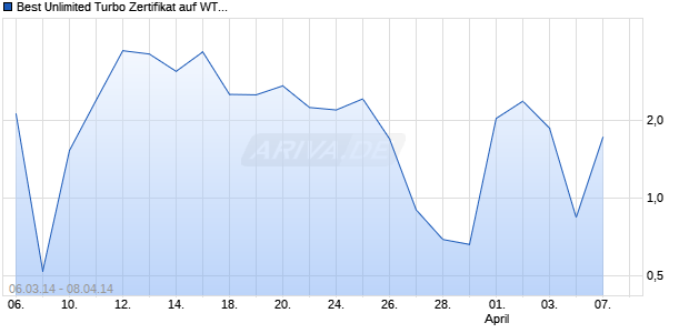 Best Unlimited Turbo Zertifikat auf WTI Roh&ouml;l NYMEX Rolling [Commerzbank AG] Chart