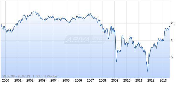 FIRST FINANCIAL HOLDINGS Chart