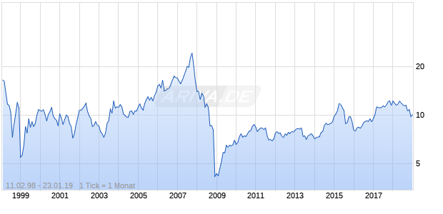 Asia Pacific Fund Chart