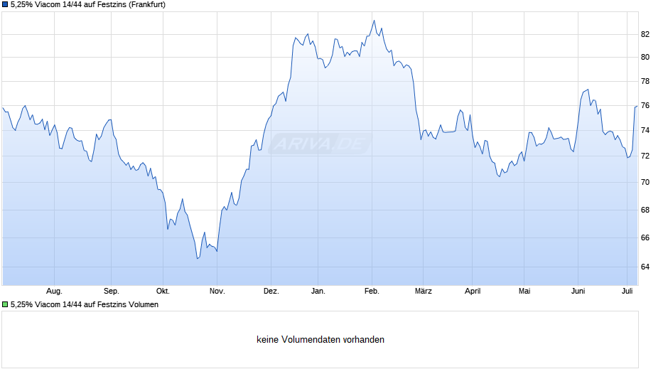 5,25% Viacom 14/44 auf Festzins Chart