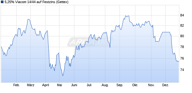 5,25% Viacom 14/44 auf Festzins (WKN A1VE1D, ISIN US92553PAW23) Chart