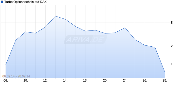 Turbo Optionsschein auf DAX [HSBC Trinkaus & Burkhardt AG] Chart