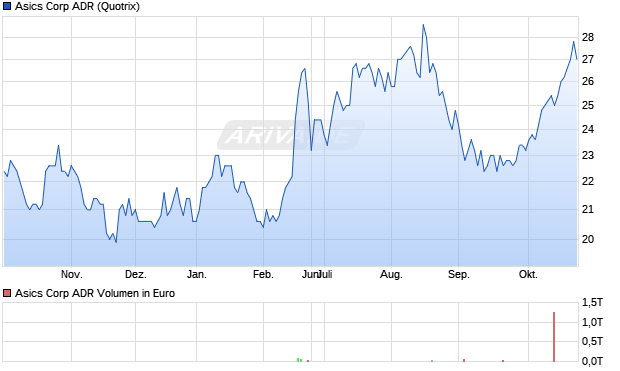 Asics Aktie (ADR) Chart