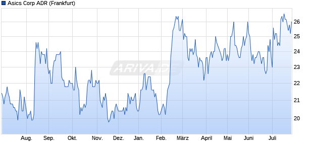 Asics Aktie (ADR) Chart
