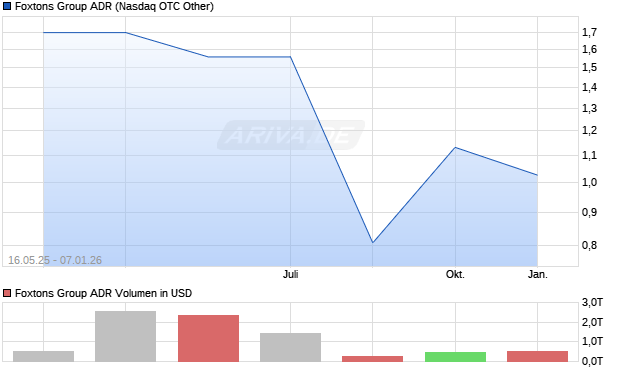 Foxtons Group Aktie (ADR) Chart