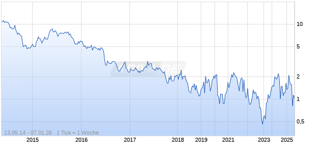 Foxtons Group ADR Chart