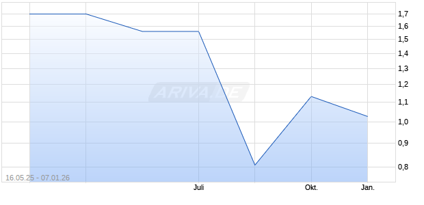 Foxtons Group Aktie (ADR) Chart