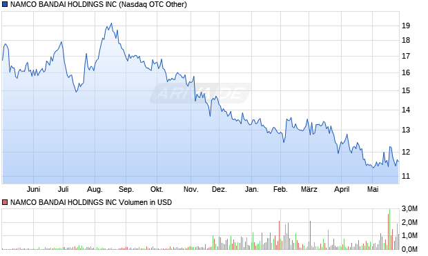 NAMCO BANDAI HOLDINGS Aktie Chart