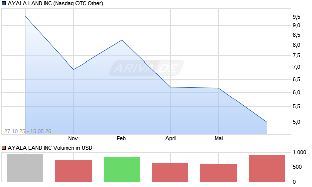AYALA LAND Aktie Chart