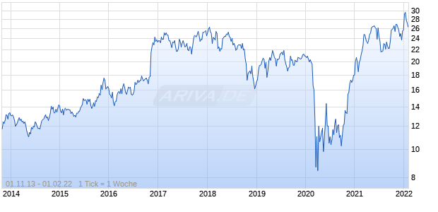 Sterling Bancorp Chart
