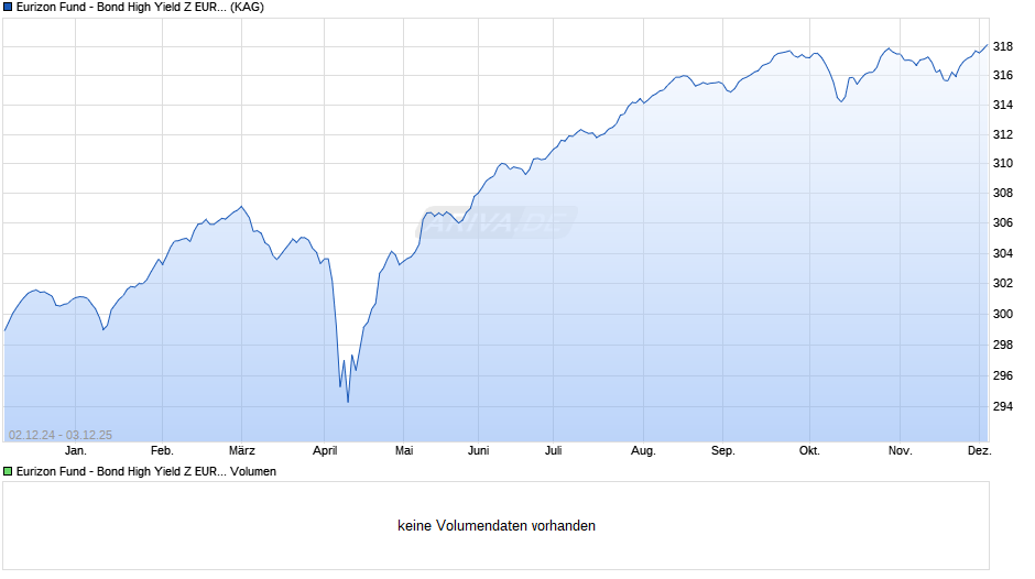 Eurizon Fund - Bond High Yield Z EUR Acc Chart