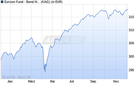 Performance des Eurizon Fund - Bond High Yield Z EUR Acc (WKN A1H868, ISIN LU0335991534)