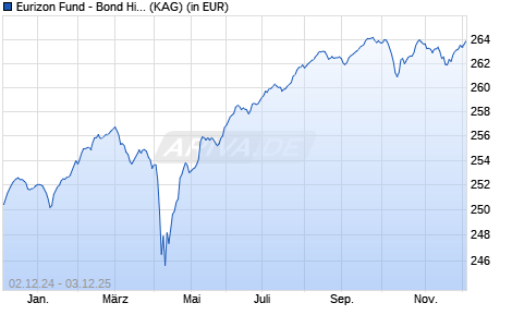Performance des Eurizon Fund - Bond High Yield R EUR Acc (WKN 625982, ISIN LU0114074718)