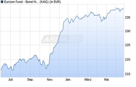 Performance des Eurizon Fund - Bond High Yield R EUR Acc (WKN 625982, ISIN LU0114074718)