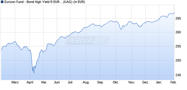 Performance des Eurizon Fund - Bond High Yield R EUR Acc (WKN 625982, ISIN LU0114074718)