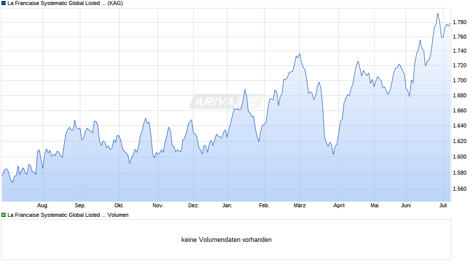 La Francaise Systematic Global Listed Real Estate (I) Chart