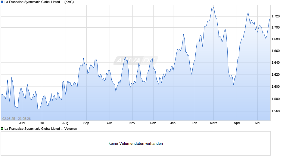 La Francaise Systematic Global Listed Real Estate (I) Chart