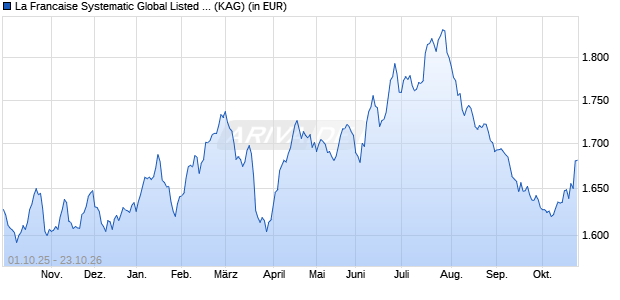 Performance des La Francaise Systematic Global Listed Real Estate (I) (WKN A0MKQM, ISIN DE000A0MKQM3)