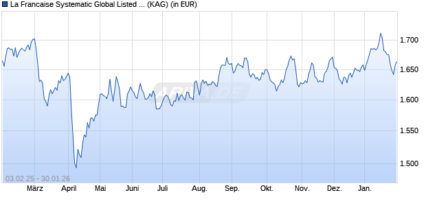 Performance des La Francaise Systematic Global Listed Real Estate (I) (WKN A0MKQM, ISIN DE000A0MKQM3)