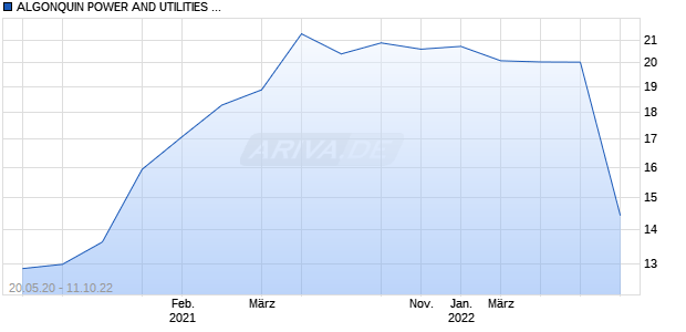 ALGONQUIN POWER AND UTILITIES PREF D Chart