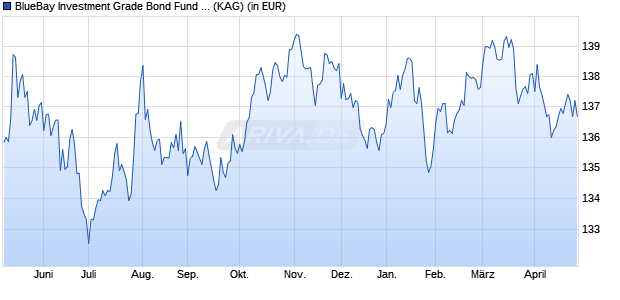 Performance des BlueBay Investment Grade Bond Fund C USD (WKN A1T6A8, ISIN LU0842208505)