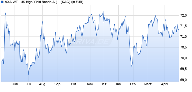 Performance des AXA WF - US High Yield Bonds A (auss.) USD (WKN A1W4P6, ISIN LU0964941495)