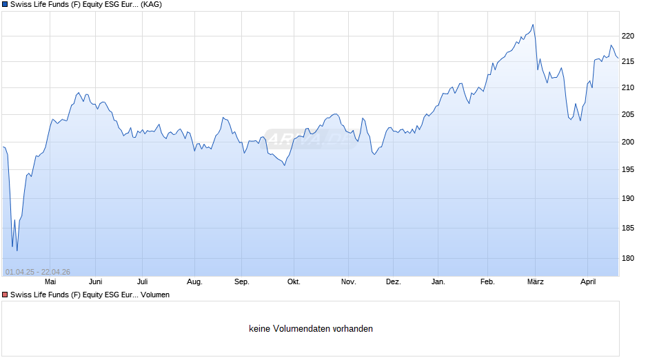 Swiss Life Funds (F) Equity ESG Europe Conservative P Chart
