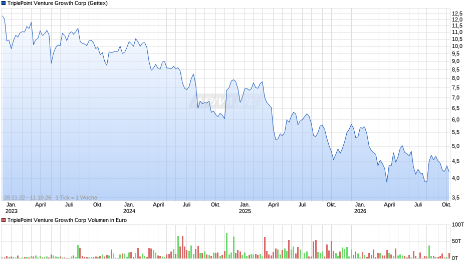 TriplePoint Venture Growth Chart