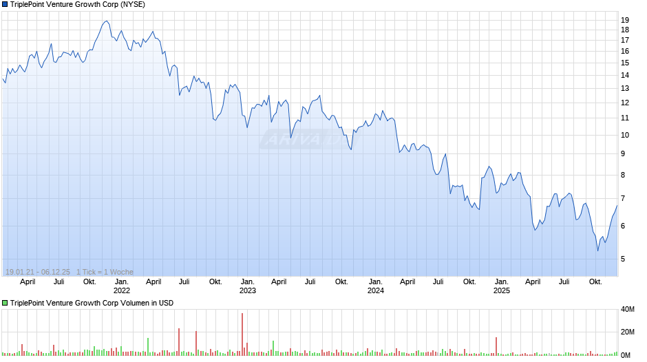 TriplePoint Venture Growth Chart