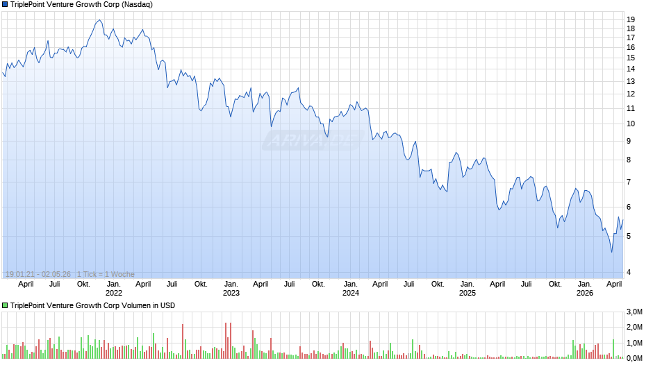 TriplePoint Venture Growth Chart
