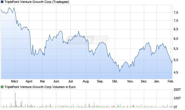 TriplePoint Venture Growth Aktie Chart