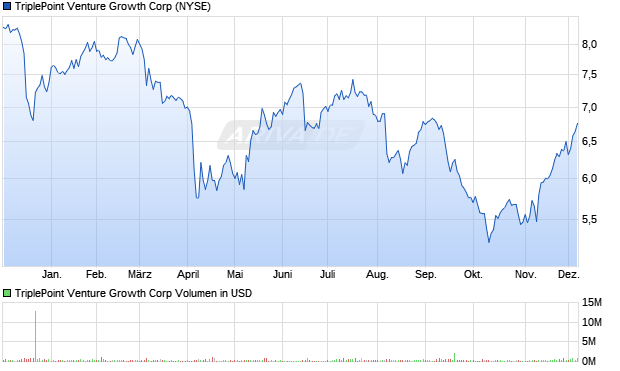 TriplePoint Venture Growth Aktie Chart