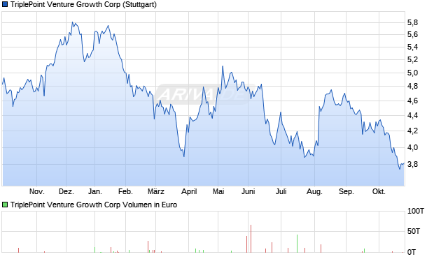 TriplePoint Venture Growth Aktie Chart
