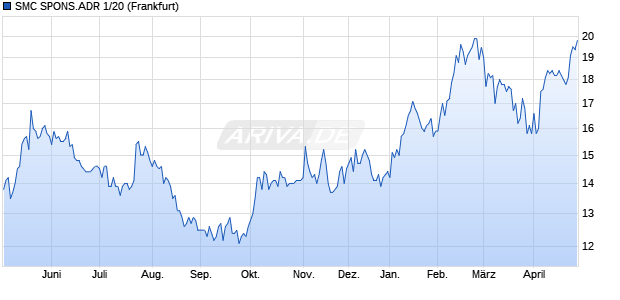SMC SPONS.ADR 1/20 Aktie Chart
